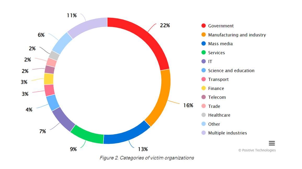 Categories of victim organizations