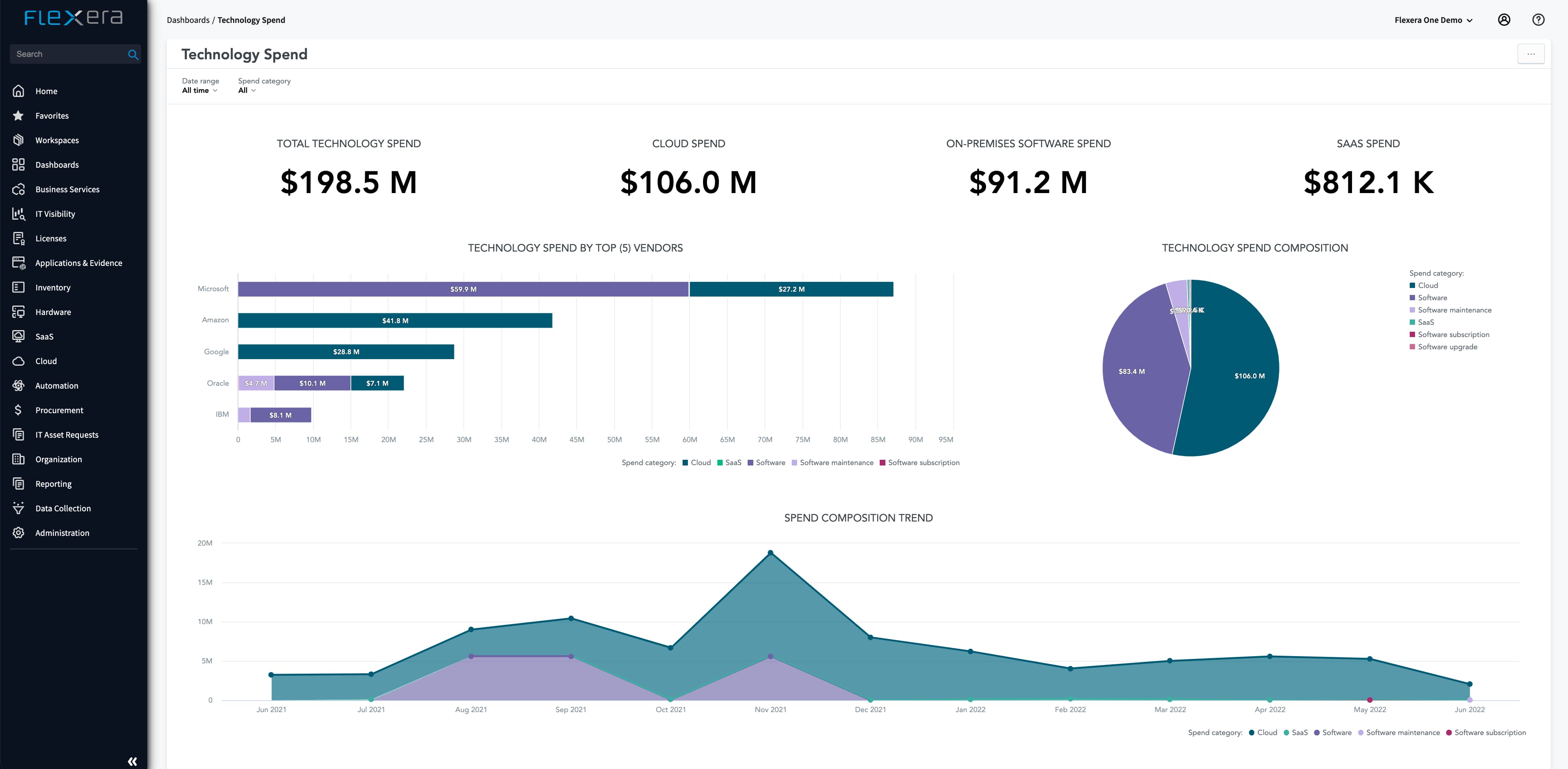 Flexera One Tech Spend Dashboard