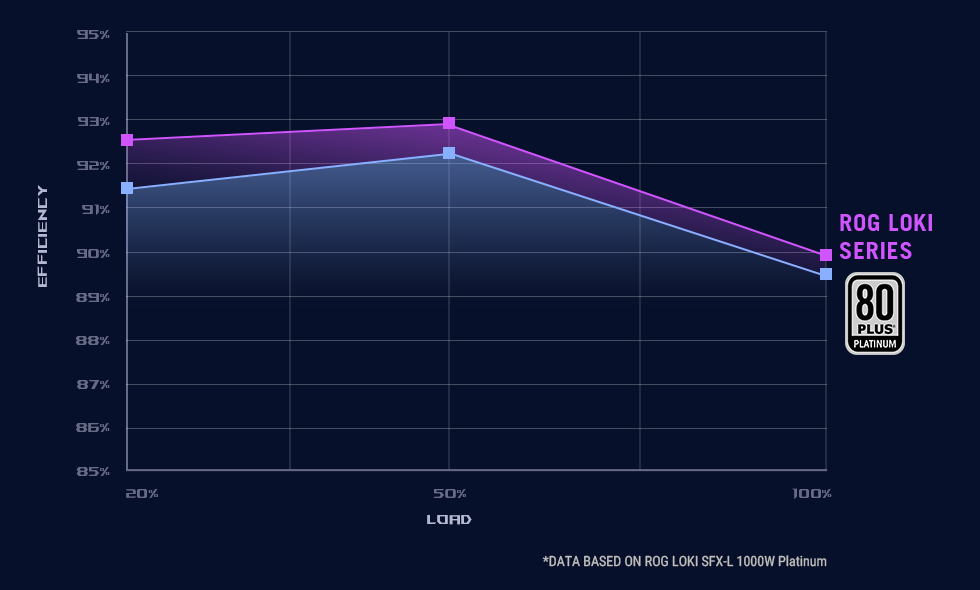 80 Plus efficiency rating chart for ROG Loki series