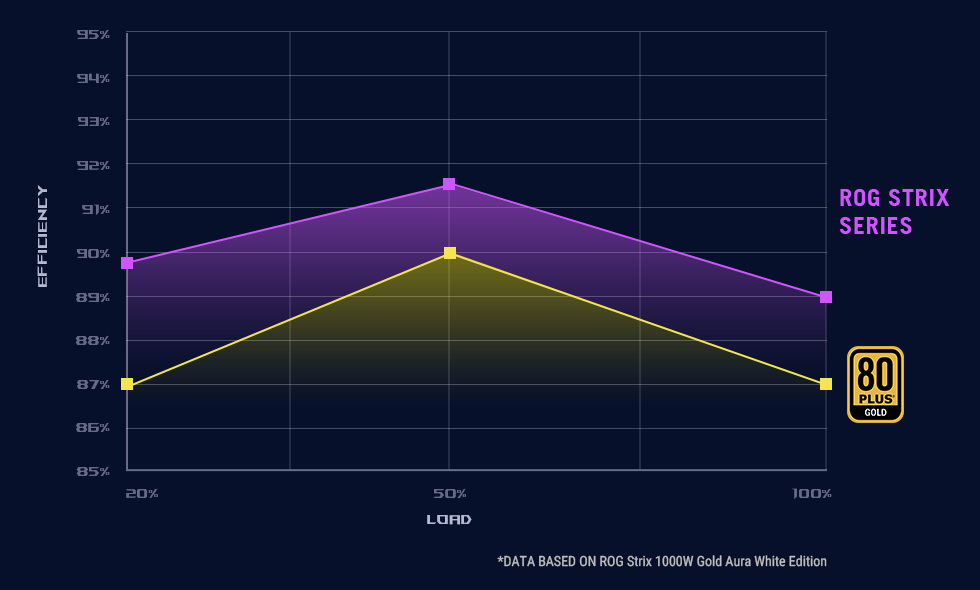 80 Plus efficiency rating chart for ROG Strix series