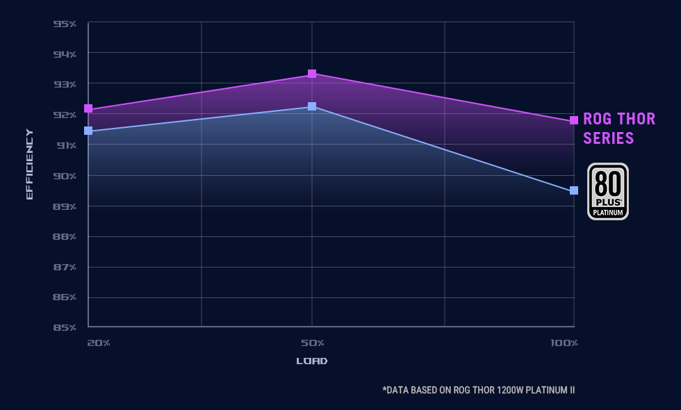 80 Plus efficiency rating chart for ROG Thor series