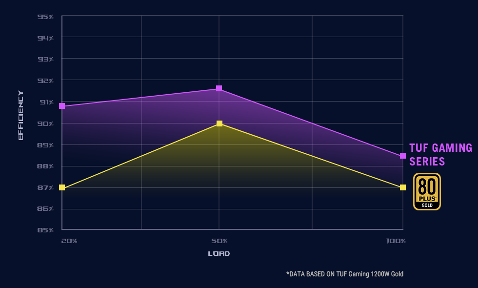 80 Plus efficiency rating chart for TUF Gaming series