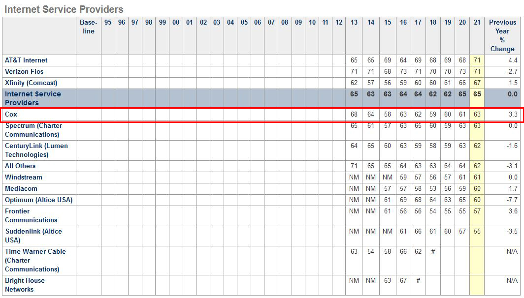 Cox is one of the better ISPs in the US