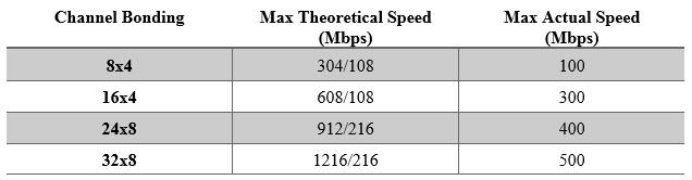 Max DOCSIS 3.0 speeds