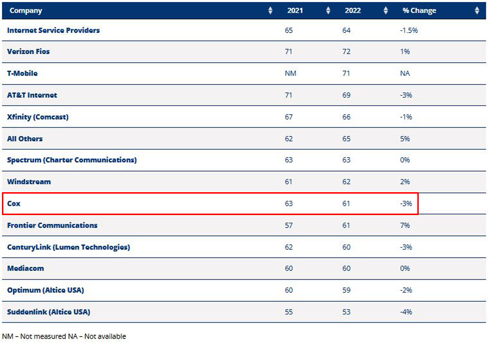 ACSI Customer Satisfaction Ratings