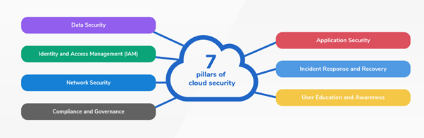 managed cloud security services