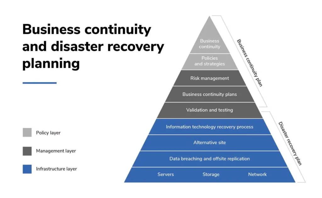 business continuity disaster recovery