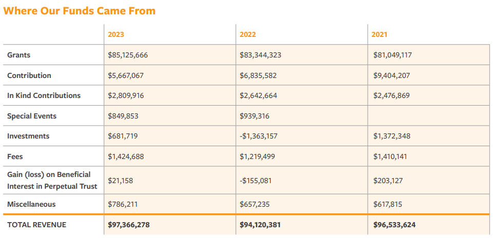 Where Our Funds Came From in 2023