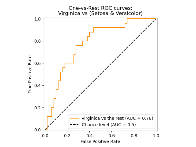 One-vs-Rest ROC curves: Virginica vs (Setosa & Versicolor)