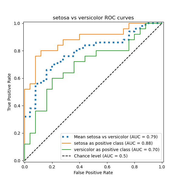 setosa vs versicolor ROC curves