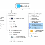 Example Mind Map Topdown layout