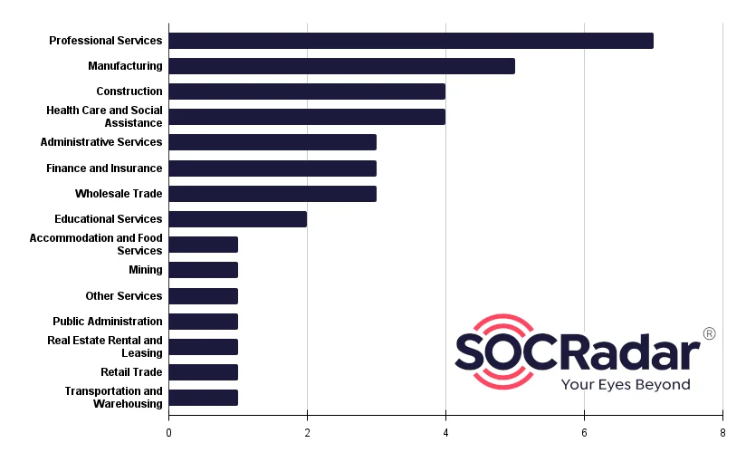 INC. Ransom’s Targeted Sectors