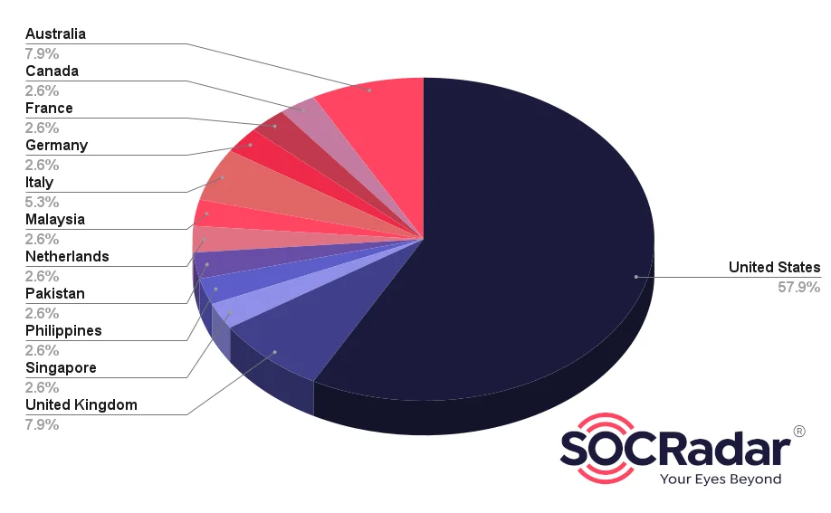 Targets Distribution