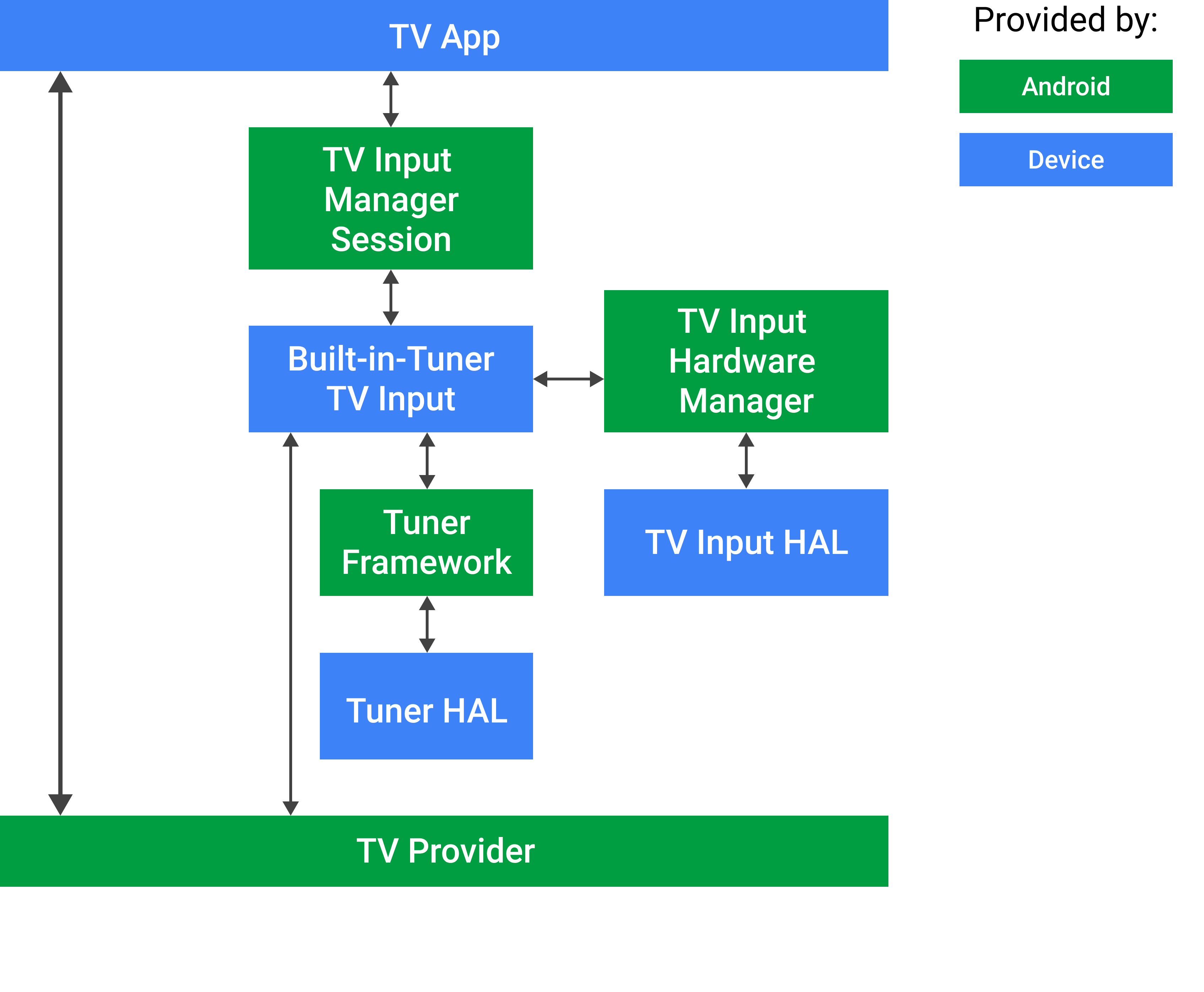 Android TV में पहले से मौजूद ट्यूनर इनपुट