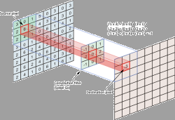 Convolution