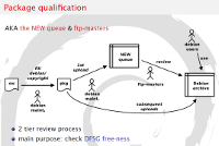 [Debian's
    package review process]