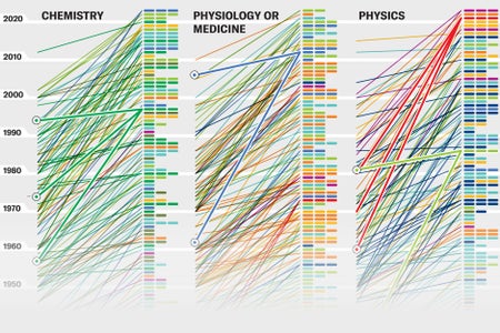 Detail of three slope charts, labelled chemistry, physiology or medicine, and physics.