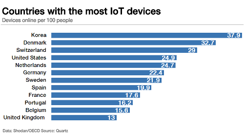 IoT Usage by Country