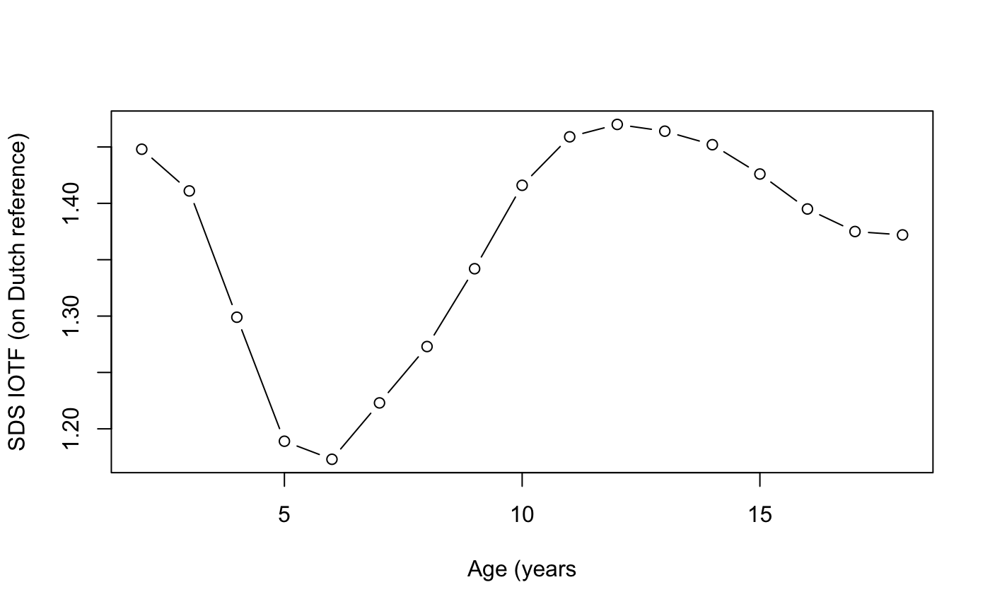 Standard deviation score of IOTF overweight cut-off relative to Dutch reference