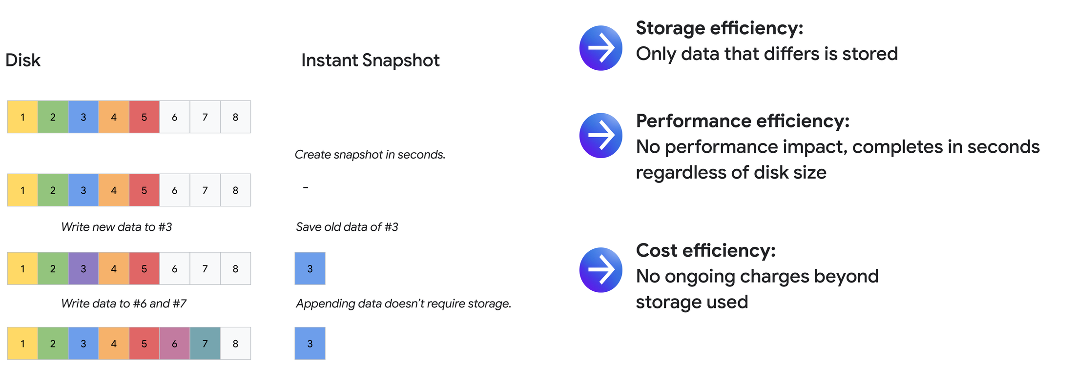 https://storage.googleapis.com/gweb-cloudblog-publish/images/01._ARC204_-_InstantSnapshots.max-2200x2200.png