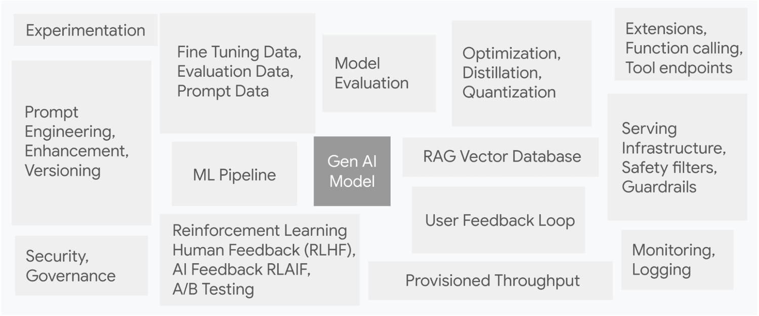 https://storage.googleapis.com/gweb-cloudblog-publish/images/1-_Fig.1__Hidden_Technical_Debt_in_GenAI_S.max-1500x1500.png