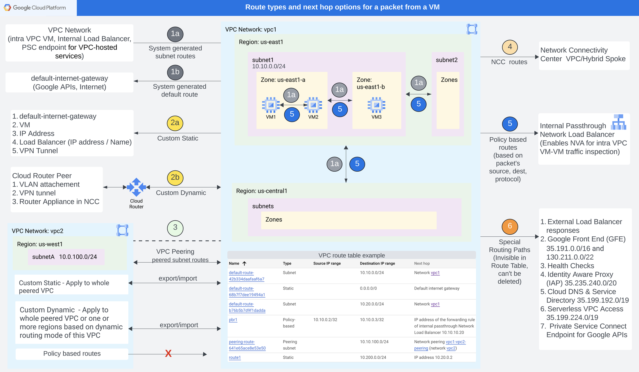 https://storage.googleapis.com/gweb-cloudblog-publish/images/1-packet-next-hop-overview_v1.max-2200x2200.png