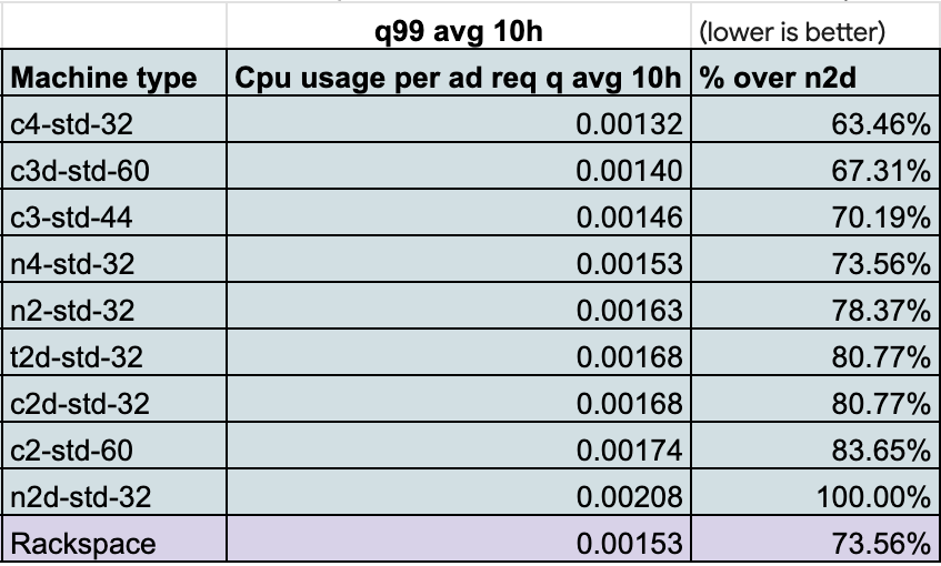 https://storage.googleapis.com/gweb-cloudblog-publish/images/1-results.max-900x900.png