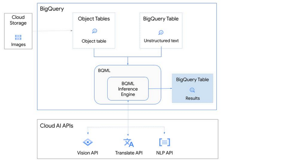 https://storage.googleapis.com/gweb-cloudblog-publish/images/1._bq_inference_engine.max-1000x1000.jpg