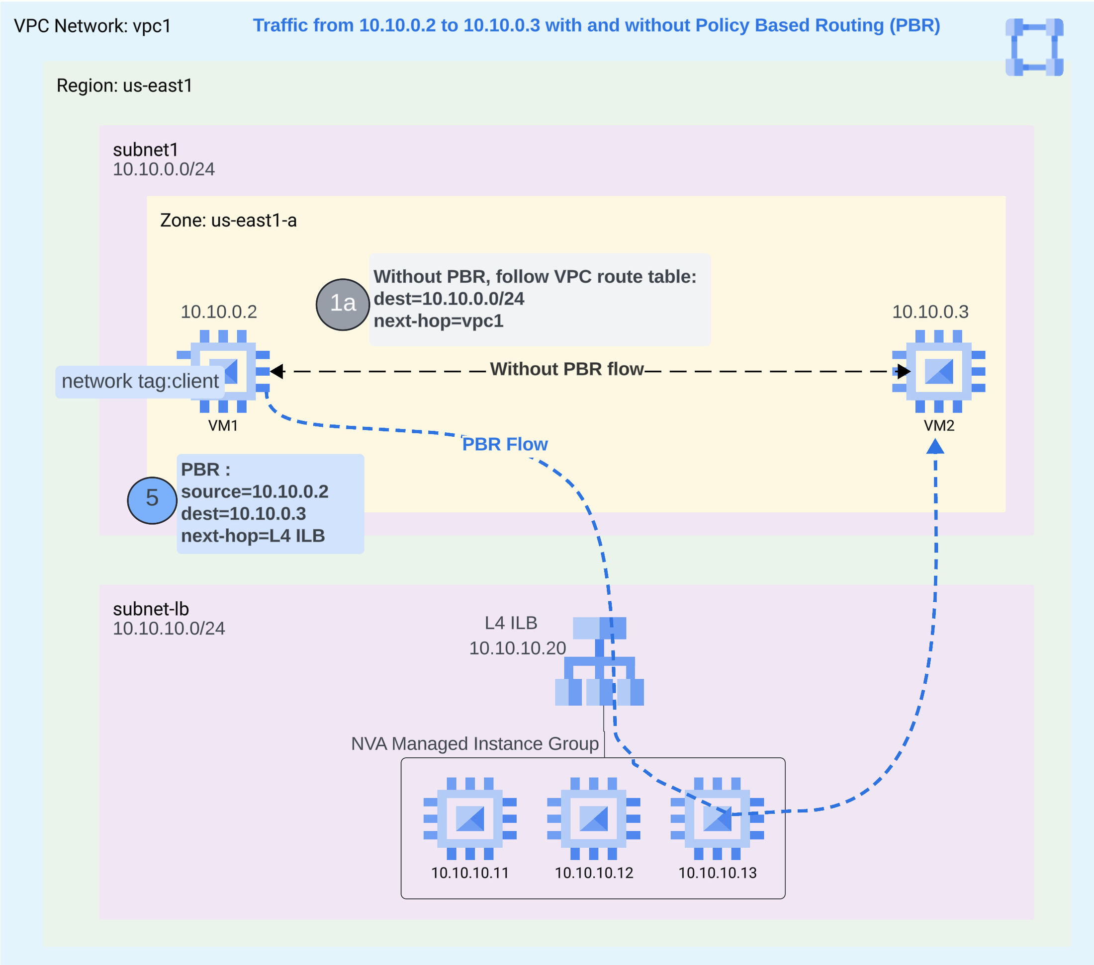 https://storage.googleapis.com/gweb-cloudblog-publish/images/10-pbr-traffic-flow.max-2200x2200.png