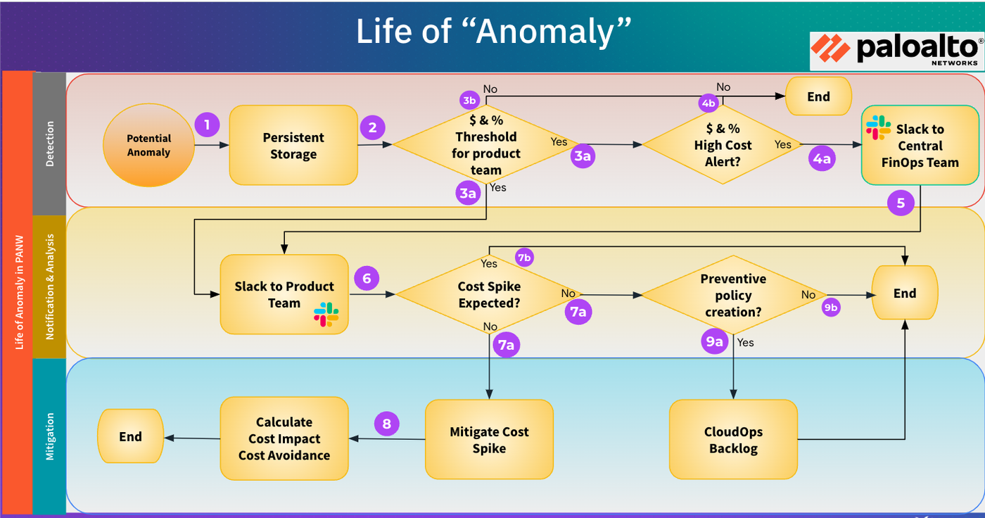 https://storage.googleapis.com/gweb-cloudblog-publish/images/1_-_Lifecycle_of_an_Anomaly.max-1400x1400.png