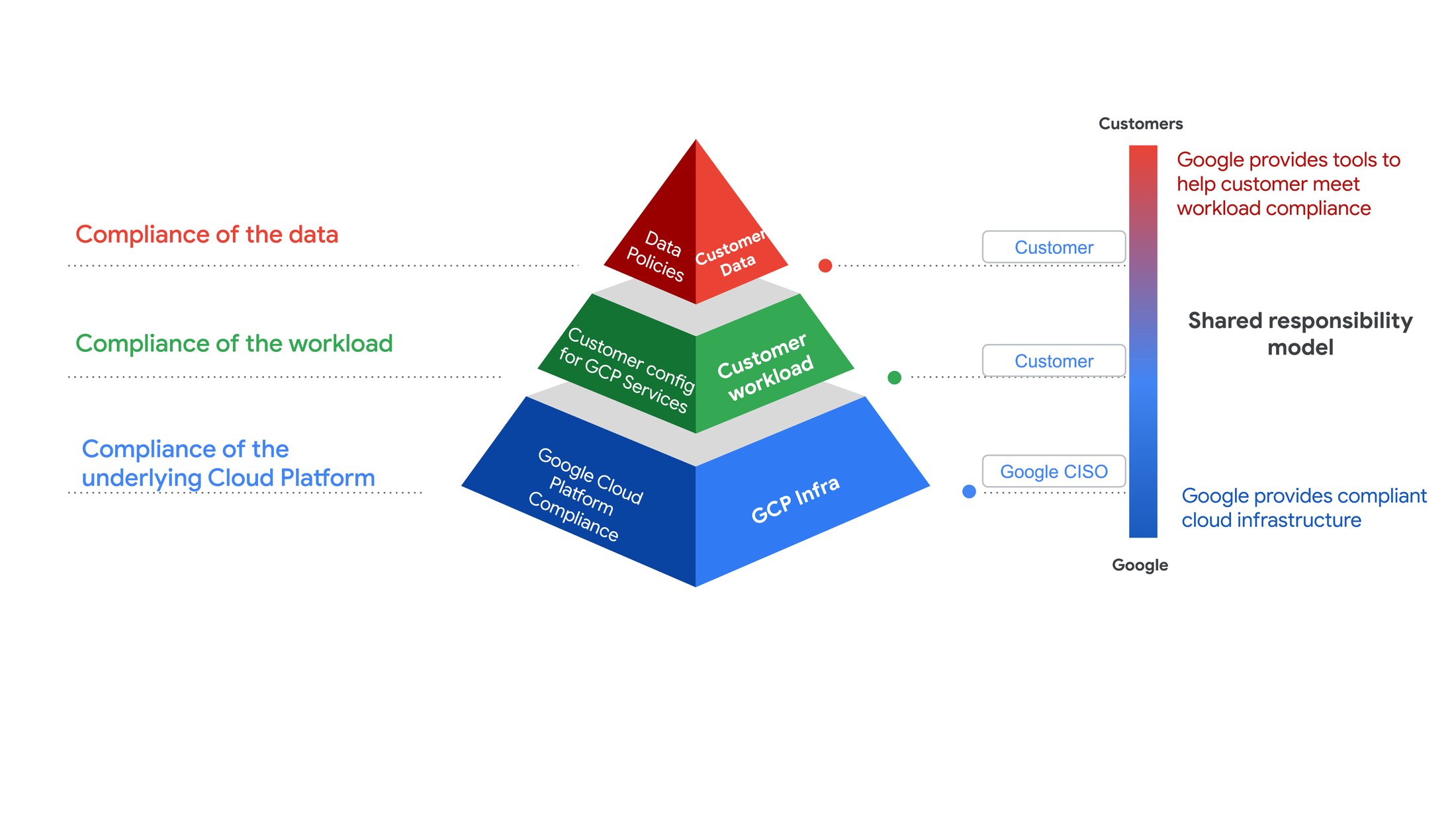 https://storage.googleapis.com/gweb-cloudblog-publish/images/1_-_Understanding_compliance_across_layers.max-2200x2200.jpg