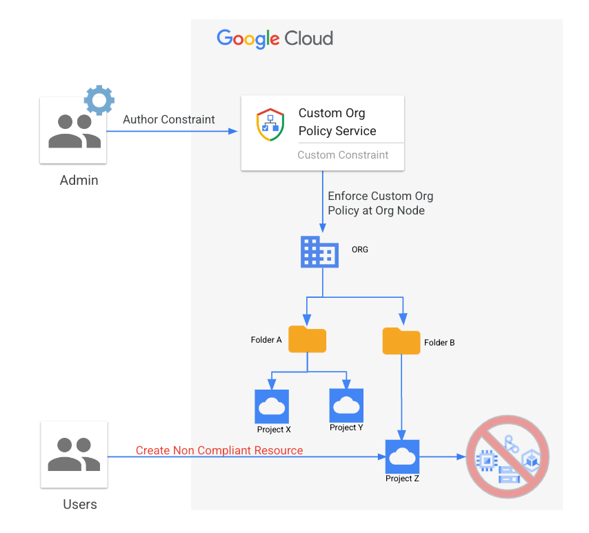 https://storage.googleapis.com/gweb-cloudblog-publish/images/1_Custom_Org_Policy.max-900x900.png