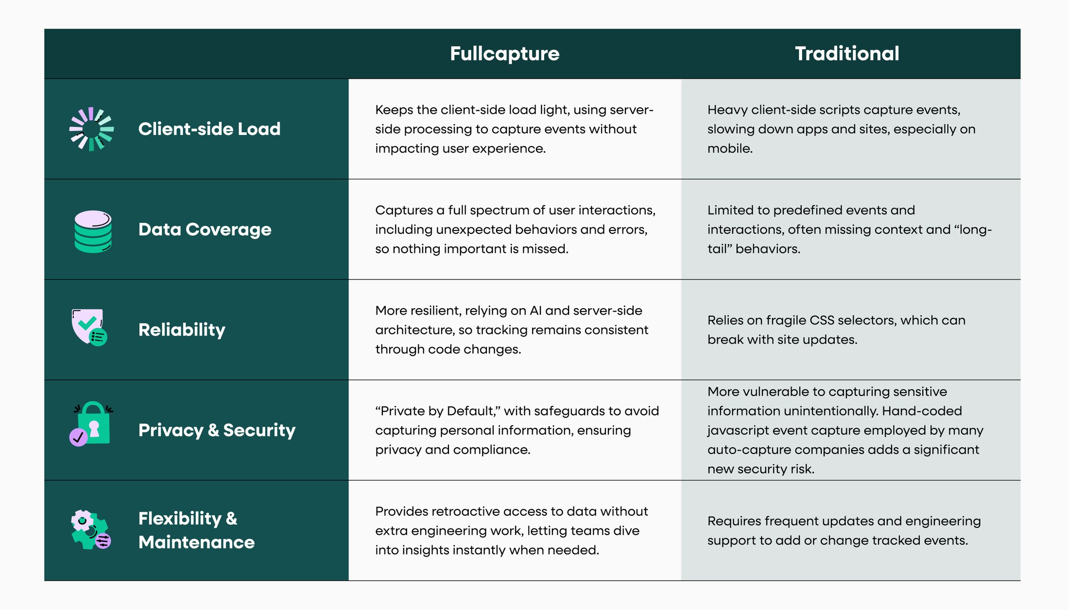 https://storage.googleapis.com/gweb-cloudblog-publish/images/1_Fullcapture_vs_traditional.max-2200x2200.jpg