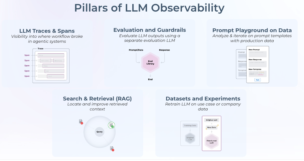 https://storage.googleapis.com/gweb-cloudblog-publish/images/1_Pillars_of_LLM_Observability.max-1000x1000.png