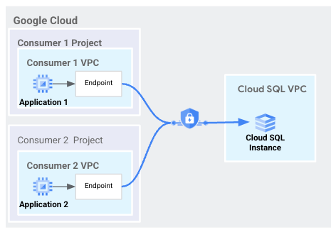 https://storage.googleapis.com/gweb-cloudblog-publish/images/2-PSC.max-500x500.png