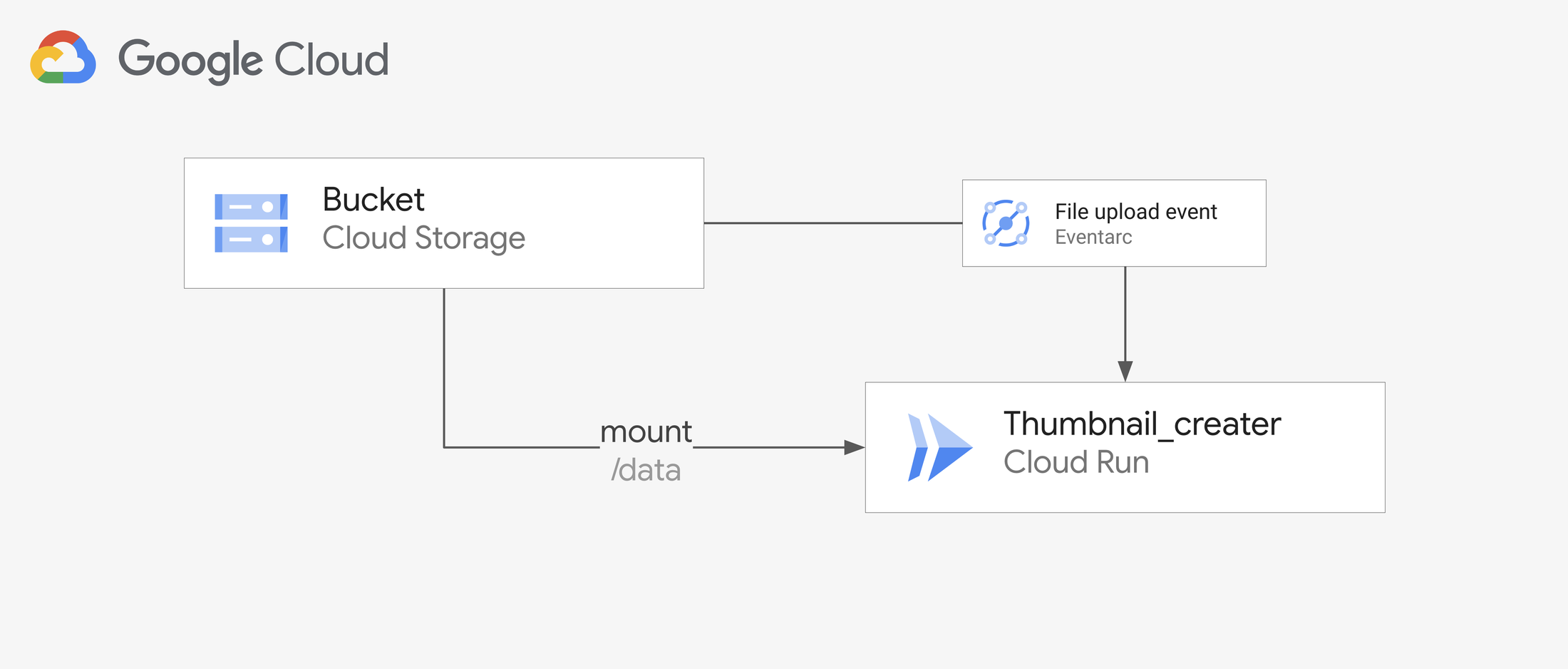 https://storage.googleapis.com/gweb-cloudblog-publish/images/2-_Event-driven_Cloud_Storage_handlers.max-2200x2200.png