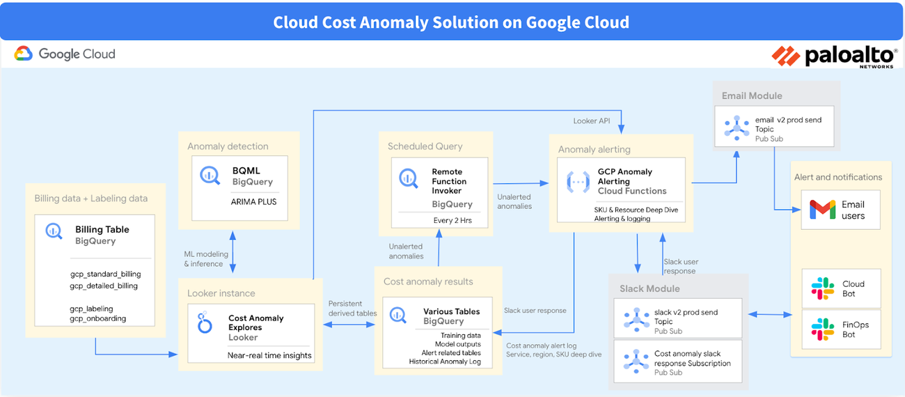 https://storage.googleapis.com/gweb-cloudblog-publish/images/2_-_AI-Powered_Cost_Anomaly_Solution_Archi.max-1300x1300.png