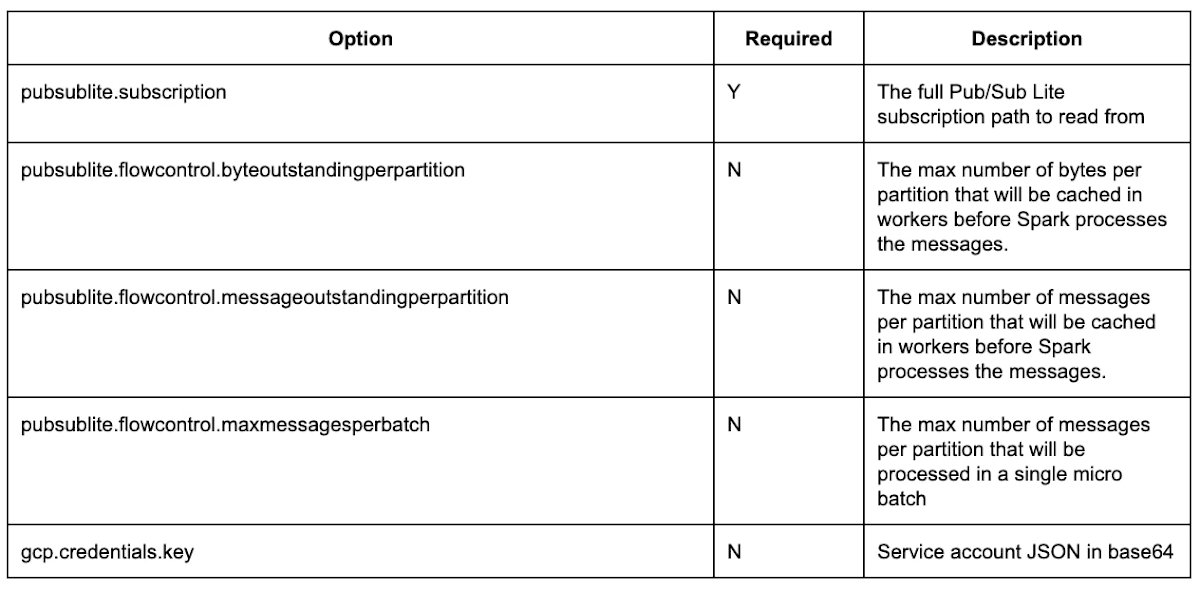 https://storage.googleapis.com/gweb-cloudblog-publish/images/2_Apache_Spark_Structured_Streaming.max-1200x1200.jpg