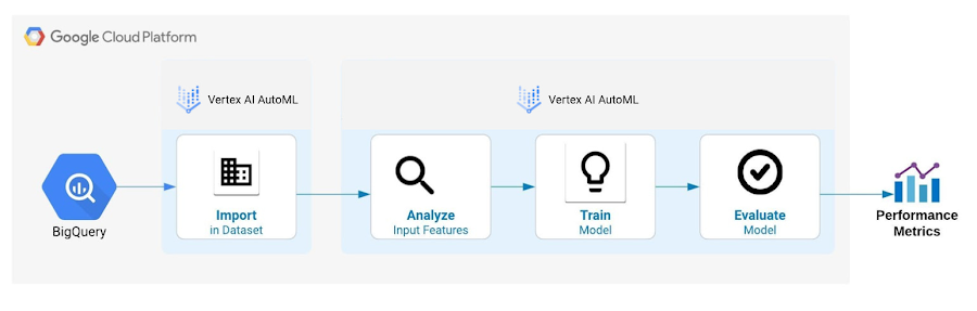 https://storage.googleapis.com/gweb-cloudblog-publish/images/2_AutoML_for_Structured_Data.max-900x900.jpg