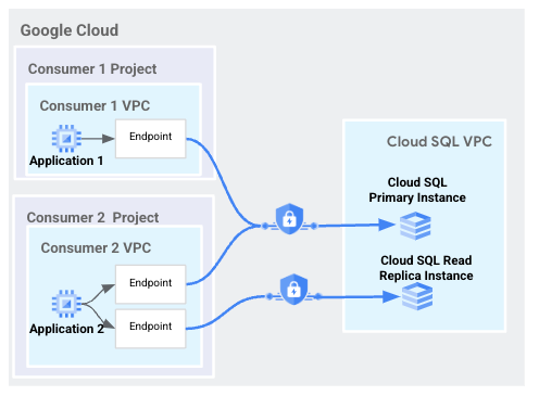 https://storage.googleapis.com/gweb-cloudblog-publish/images/3-PSC.max-500x500.png