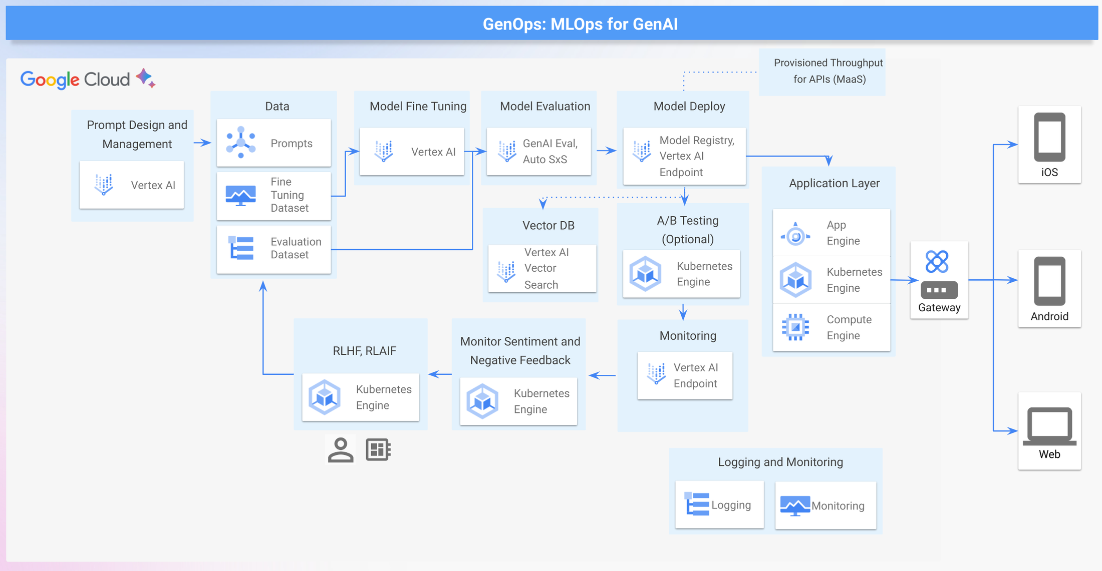 https://storage.googleapis.com/gweb-cloudblog-publish/images/3-_Fig.3__Sample_Architecture_for_GenOps.max-2200x2200.png