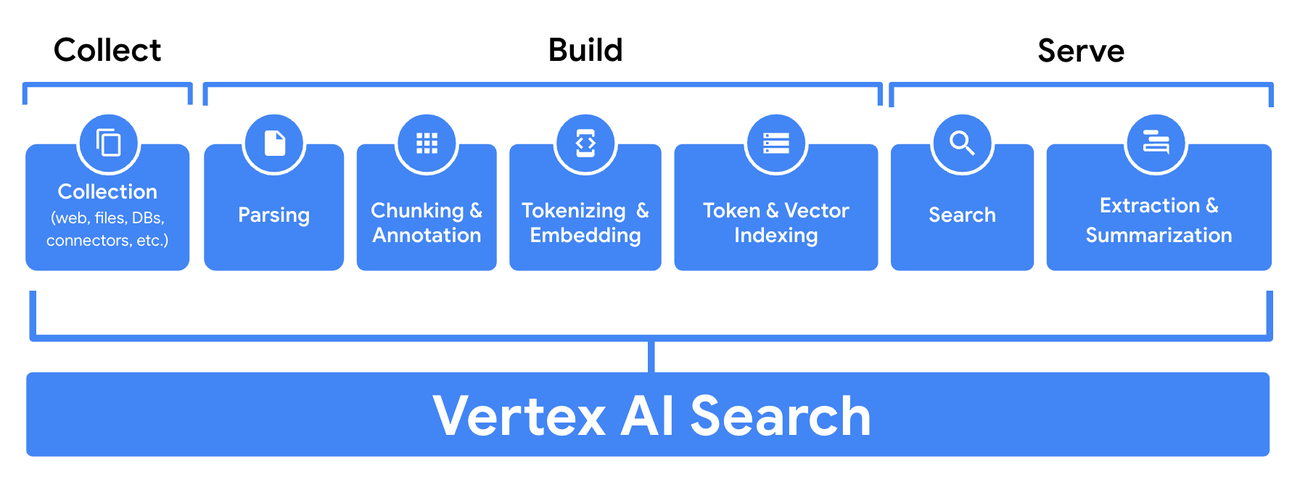 https://storage.googleapis.com/gweb-cloudblog-publish/images/3._Vertex_AI_Search.max-1300x1300.png