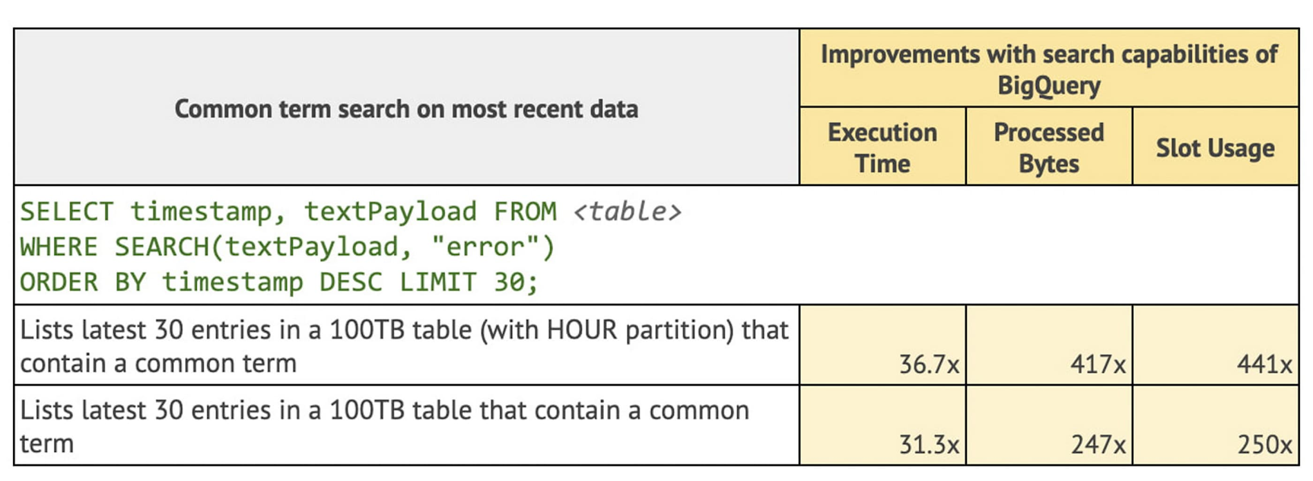 https://storage.googleapis.com/gweb-cloudblog-publish/images/3_BigQuery_analytics_a.max-2800x2800.max-1900x1900.jpg