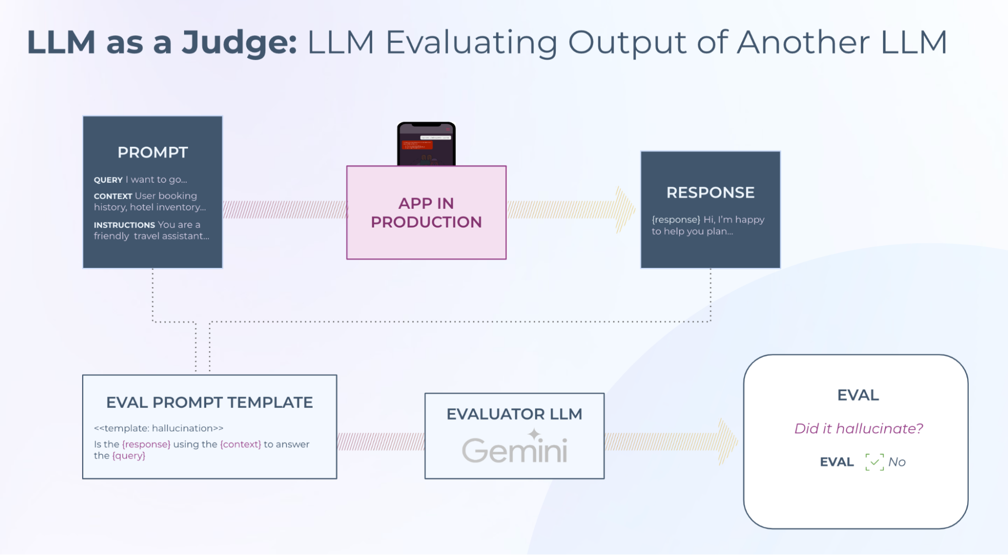 https://storage.googleapis.com/gweb-cloudblog-publish/images/4_Online_LLM_Evaluation_Method_Using_Verte.max-2000x2000.png