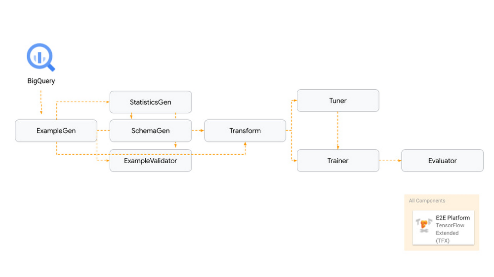 https://storage.googleapis.com/gweb-cloudblog-publish/images/4_TensorFlow_Approach_Reference_Architectu.max-1000x1000.jpg