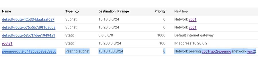 https://storage.googleapis.com/gweb-cloudblog-publish/images/5-vpc1-to-vpc2-peering-routes.max-900x900.jpg