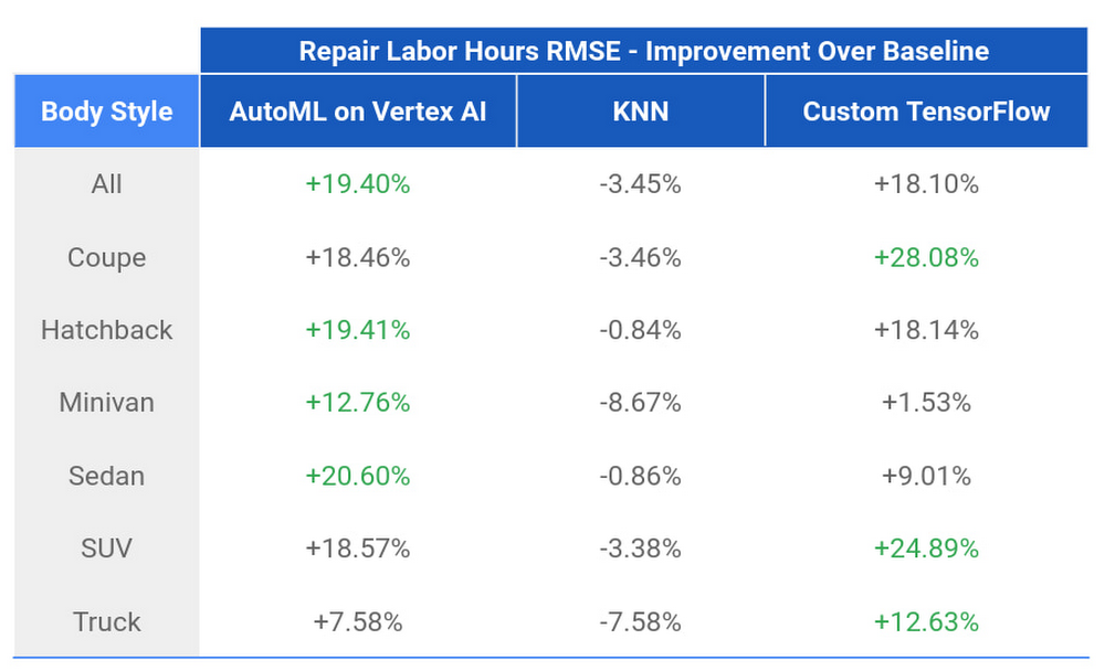 https://storage.googleapis.com/gweb-cloudblog-publish/images/5_Repair_Replace_Model_Comparison_Across_B.max-1000x1000.jpg