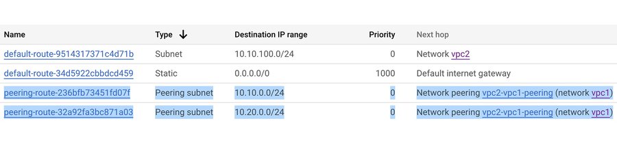 https://storage.googleapis.com/gweb-cloudblog-publish/images/6-vpc2-to-vpc1-peering-routes.max-900x900.jpg