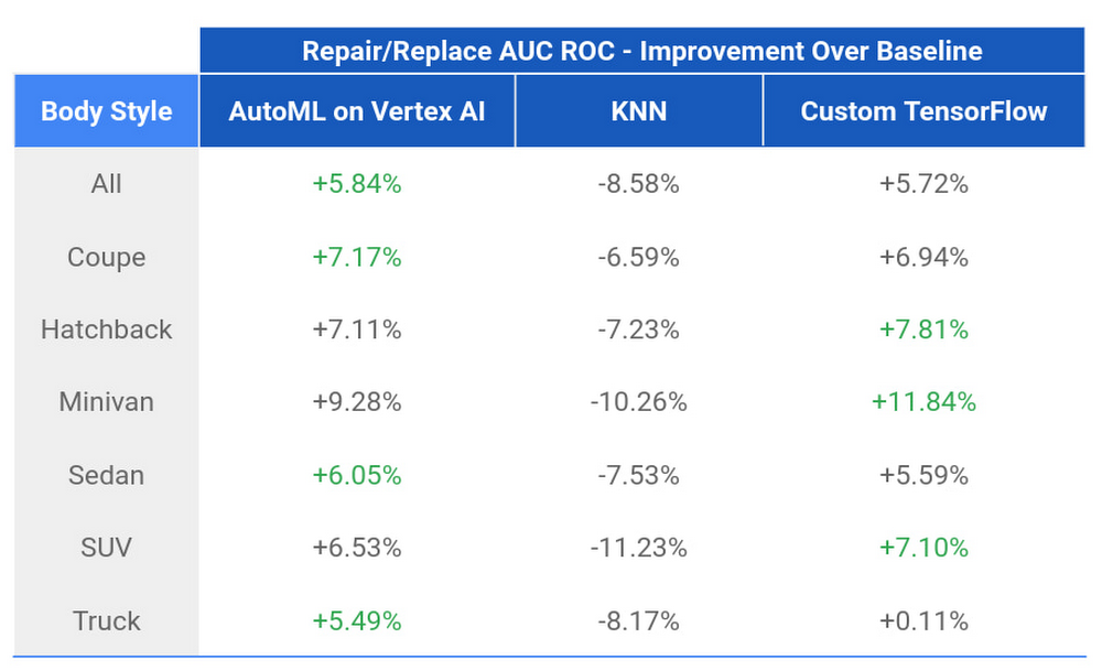 https://storage.googleapis.com/gweb-cloudblog-publish/images/6_Repair_Labor_Hours_Model_Comparison_Acro.max-1000x1000.jpg