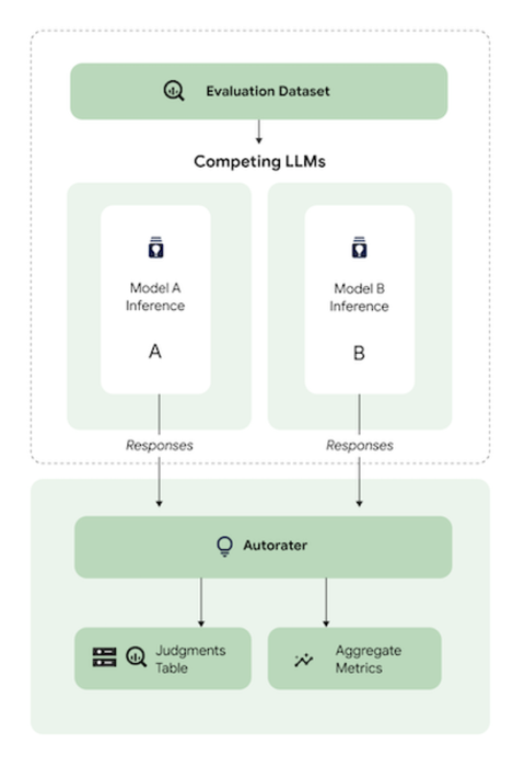 https://storage.googleapis.com/gweb-cloudblog-publish/images/7-_Fig.7__VertexAI_AutoSxS_Evaluation.max-700x700.png